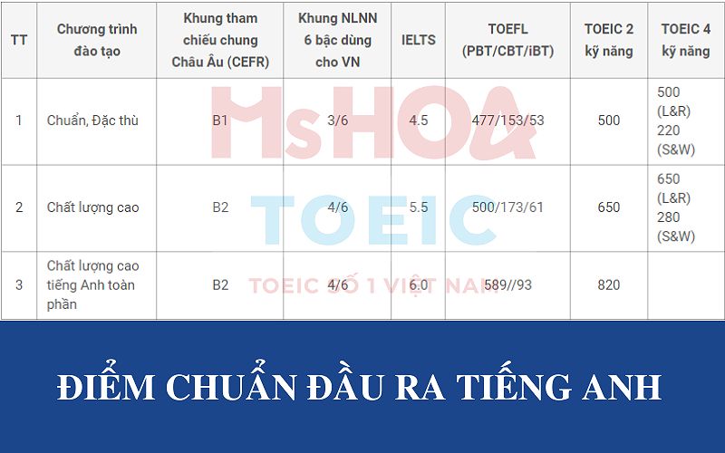 Chuẩn đầu ra tiếng Anh của trường đại học tài chính marketing