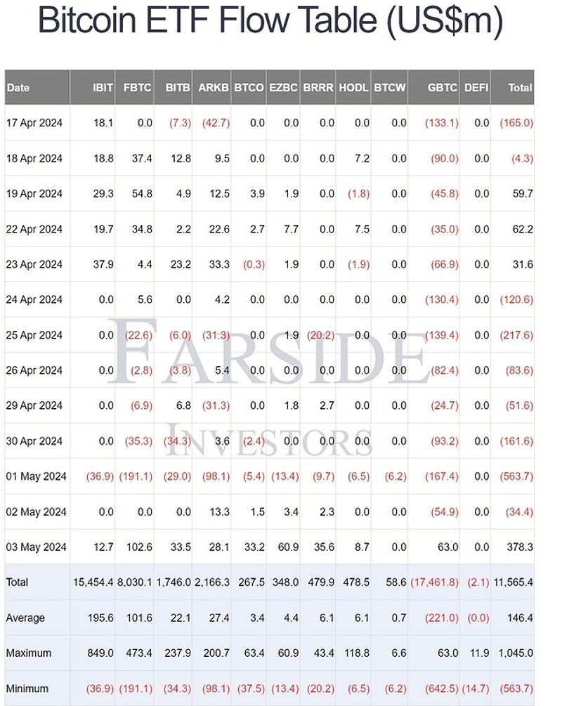 Ngày 1/5 đánh dấu lần đầu tiên các quỹ ETF Bitcoin giao ngay ghi nhận dòng tiền âm.