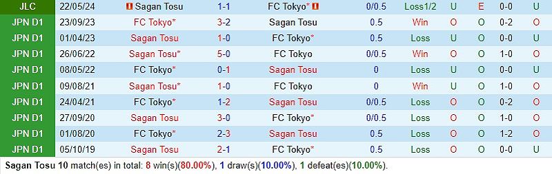 Nhận định Sagan Tosu vs FC Tokyo 17h00 ngày 315 (VĐQG Nhật Bản) 1