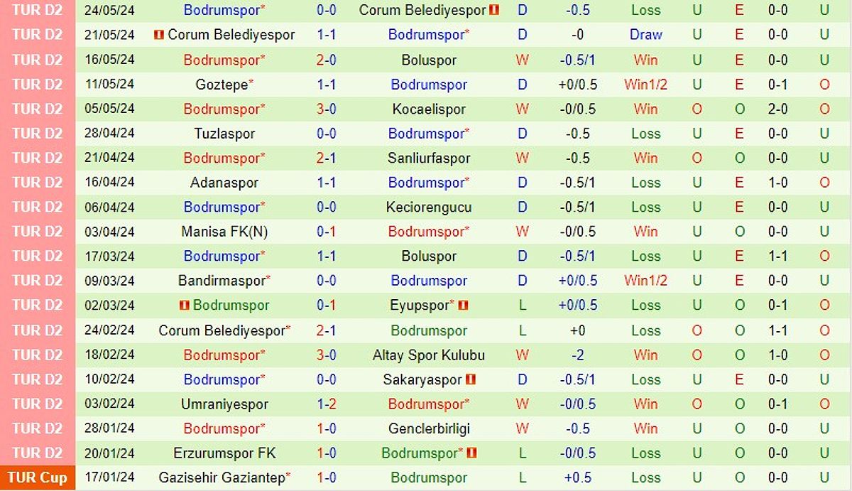 Nhận định Sakaryaspor vs Bodrum 0h00 ngày 315 (Hạng 2 Thổ Nhĩ Kỳ) 3