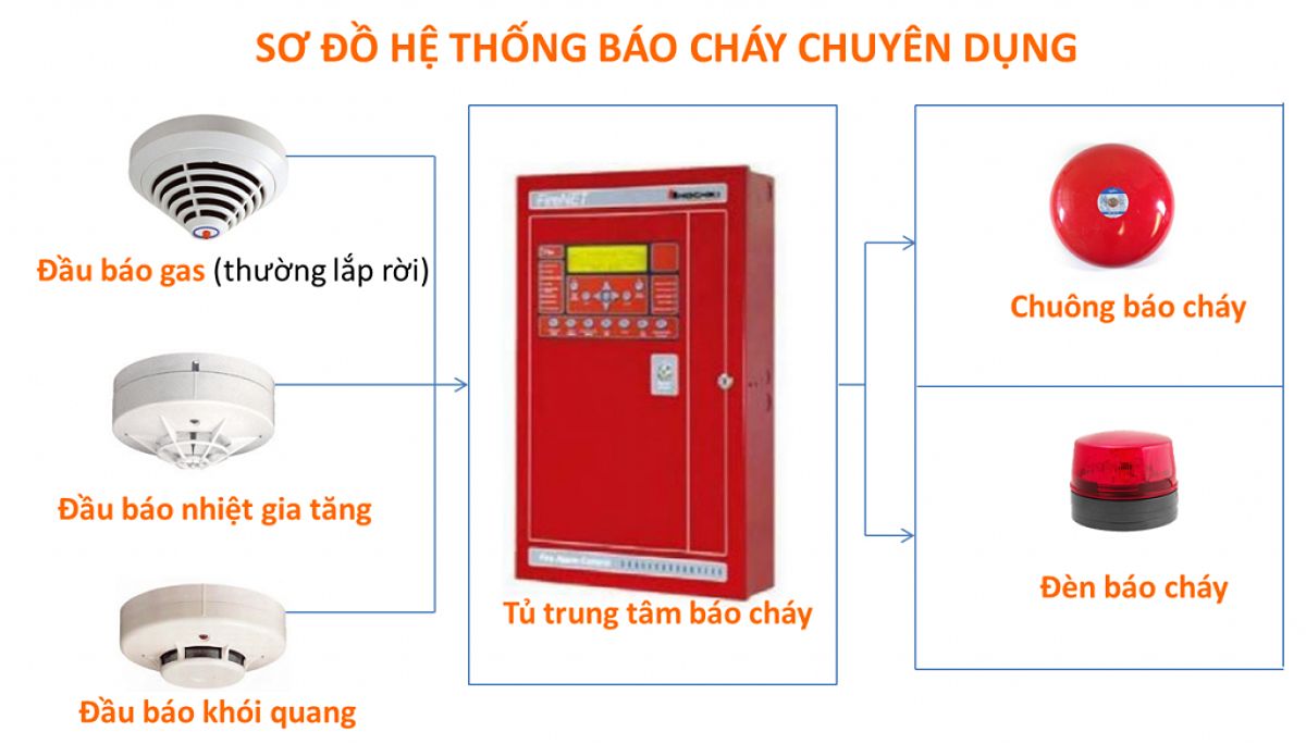 Tủ trung tâm báo cháy lai